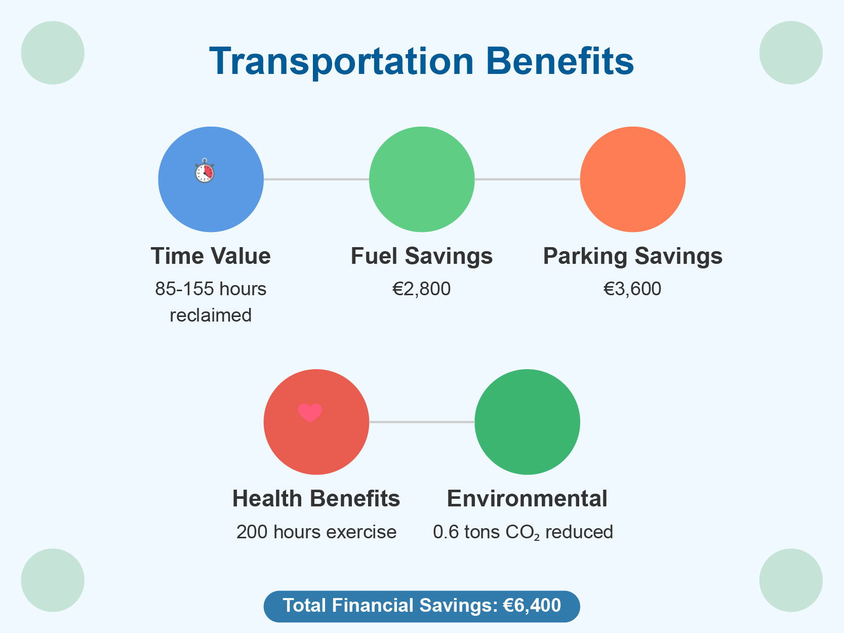 Table displaying annual benefits of using a velomobile, including 85-155 hours of reclaimed time, €2,800 in fuel savings, €3,600 in parking savings, 200 hours of exercise, and a reduction of 0.6 tons of CO₂ emissions.