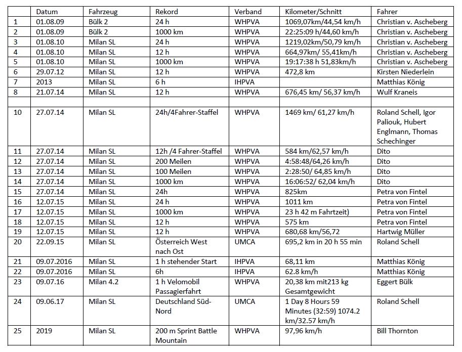a list of the world records set on the Bülk and Milan velomobiles: