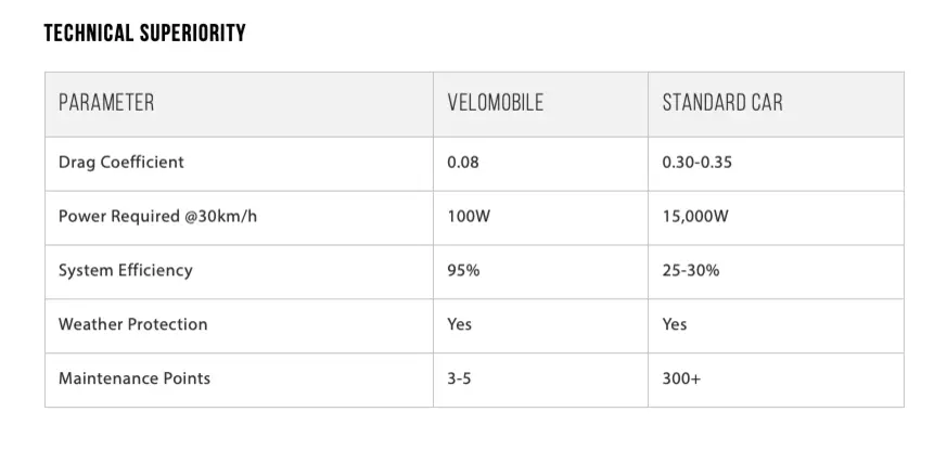 Velomobile technical advantage