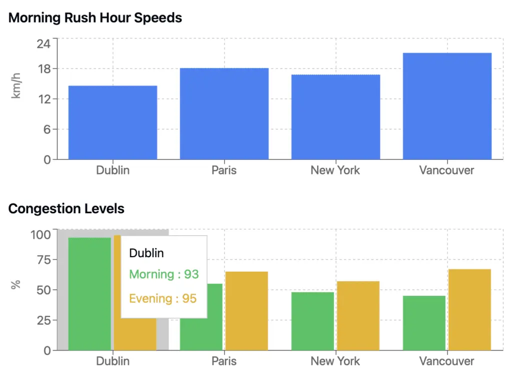 Urban mobility congestion